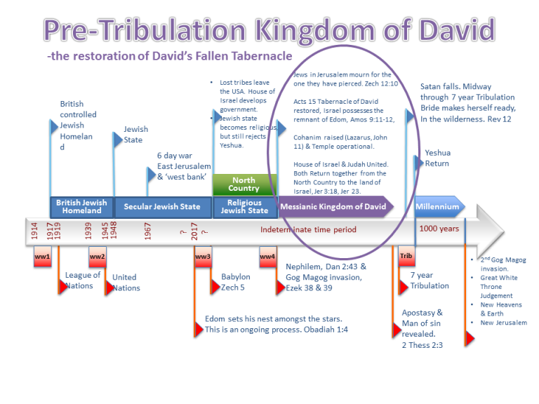 The Pre-Tribulation Kingdom of David – Part 1 – 10losttribes.com
